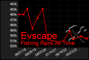 Total Graph of Evscape