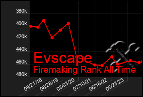 Total Graph of Evscape