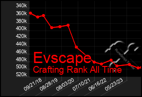 Total Graph of Evscape