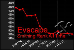 Total Graph of Evscape