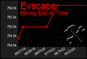 Total Graph of Evscape