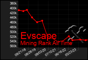 Total Graph of Evscape