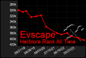 Total Graph of Evscape