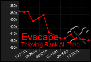 Total Graph of Evscape