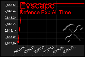 Total Graph of Evscape