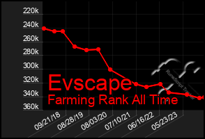 Total Graph of Evscape