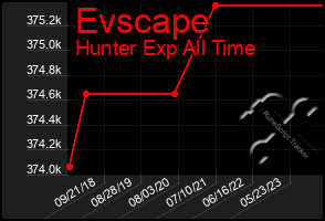 Total Graph of Evscape