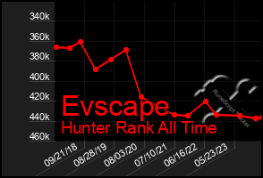 Total Graph of Evscape