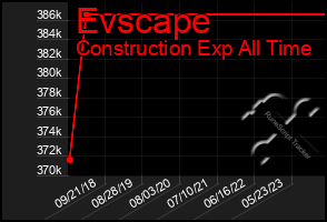 Total Graph of Evscape