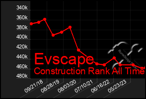 Total Graph of Evscape