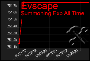 Total Graph of Evscape