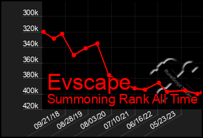 Total Graph of Evscape