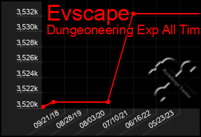 Total Graph of Evscape