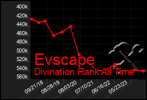 Total Graph of Evscape