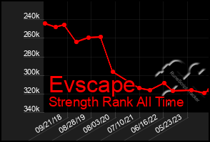 Total Graph of Evscape