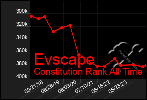 Total Graph of Evscape