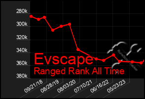 Total Graph of Evscape