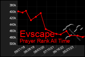 Total Graph of Evscape