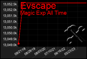 Total Graph of Evscape