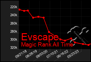 Total Graph of Evscape