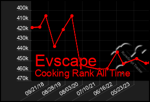 Total Graph of Evscape