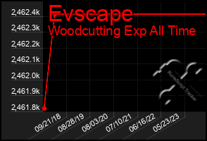 Total Graph of Evscape