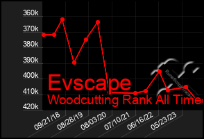 Total Graph of Evscape