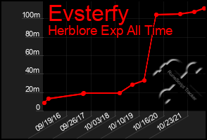 Total Graph of Evsterfy