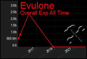 Total Graph of Evulone