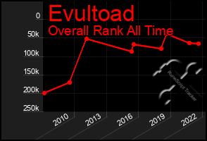 Total Graph of Evultoad