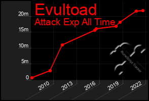 Total Graph of Evultoad