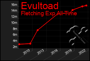 Total Graph of Evultoad