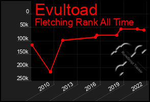 Total Graph of Evultoad