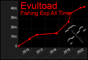 Total Graph of Evultoad