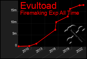Total Graph of Evultoad