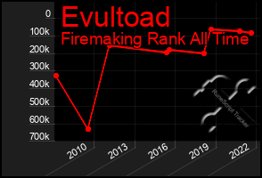 Total Graph of Evultoad