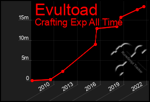 Total Graph of Evultoad