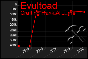 Total Graph of Evultoad