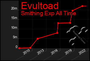 Total Graph of Evultoad