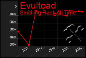 Total Graph of Evultoad