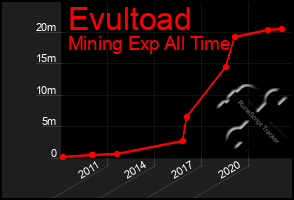Total Graph of Evultoad