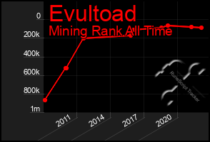 Total Graph of Evultoad