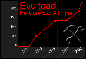 Total Graph of Evultoad