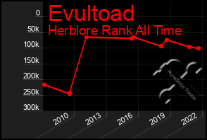 Total Graph of Evultoad