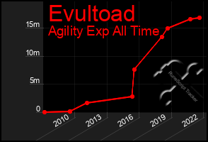 Total Graph of Evultoad