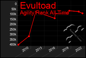 Total Graph of Evultoad