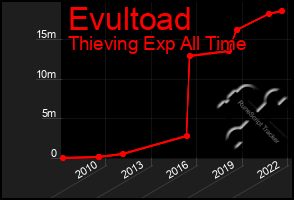 Total Graph of Evultoad