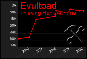 Total Graph of Evultoad