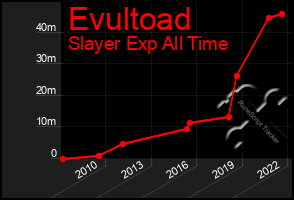 Total Graph of Evultoad