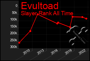 Total Graph of Evultoad